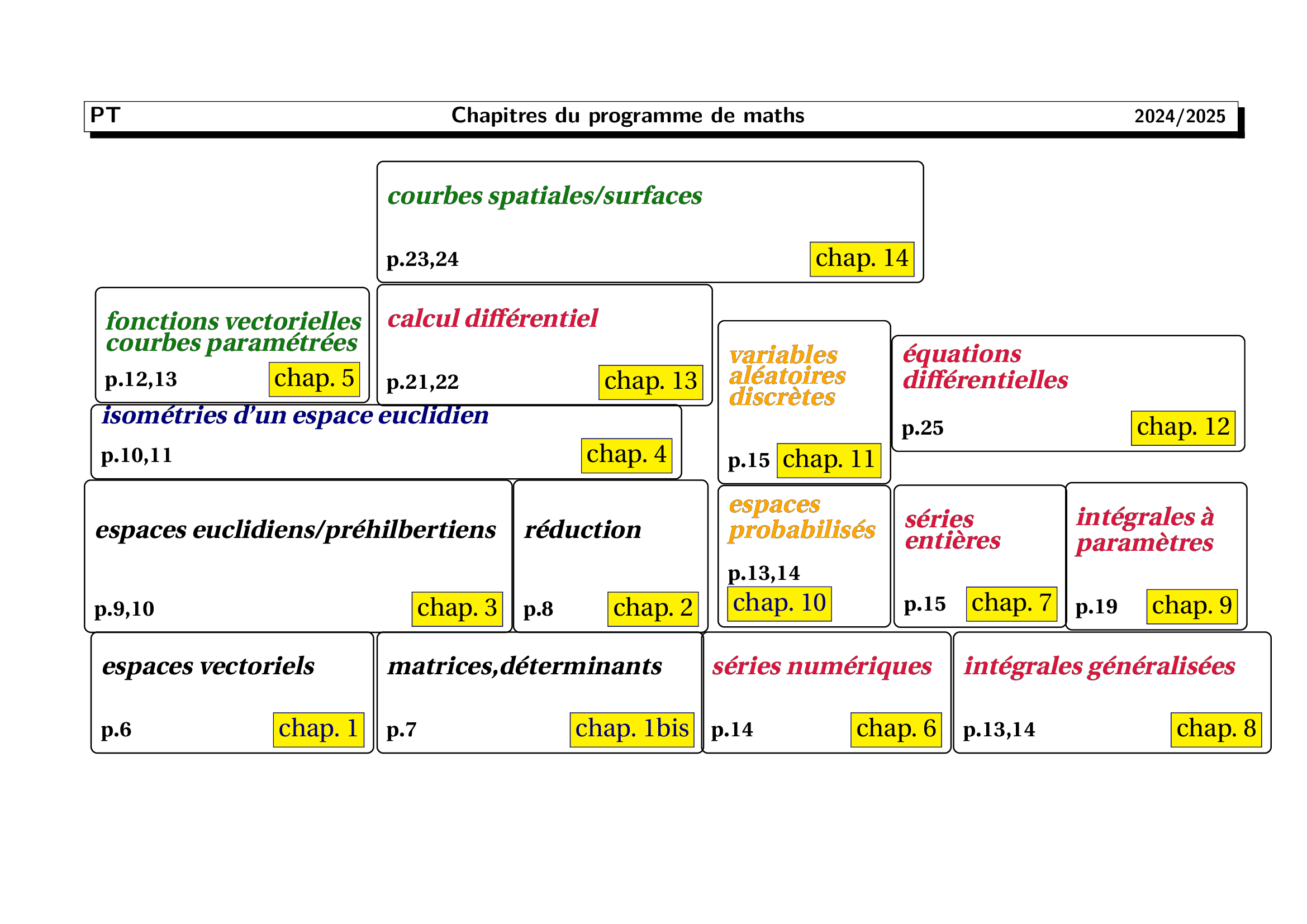 schma des
                    chapitres